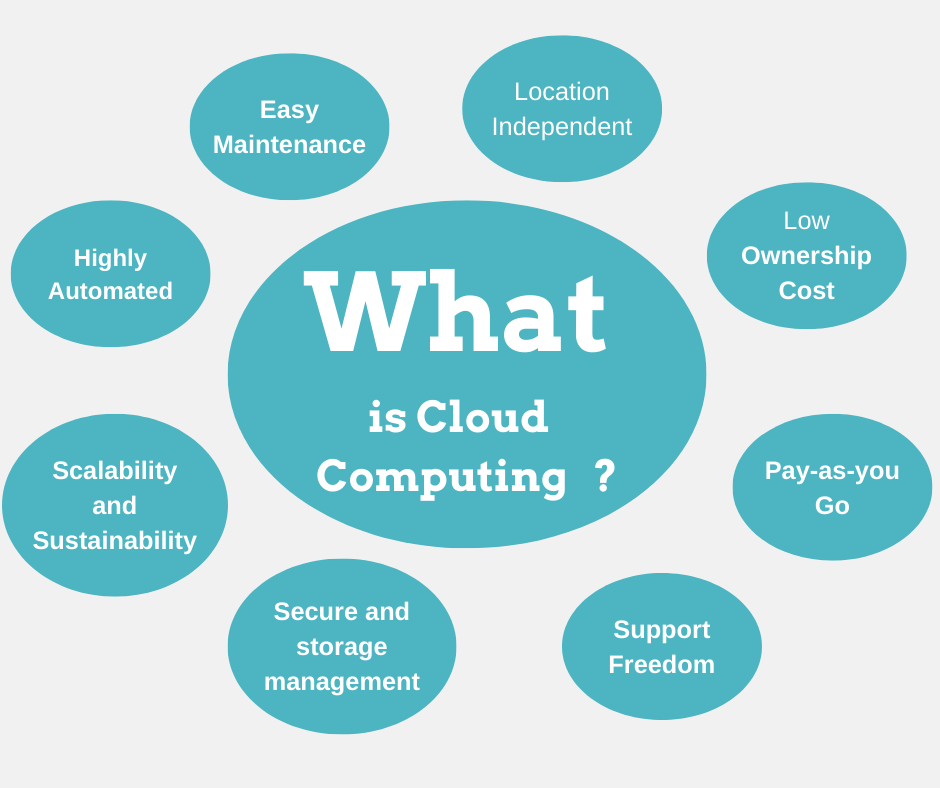 The Complete Guide to Cloud Computing and How it is Changing the World